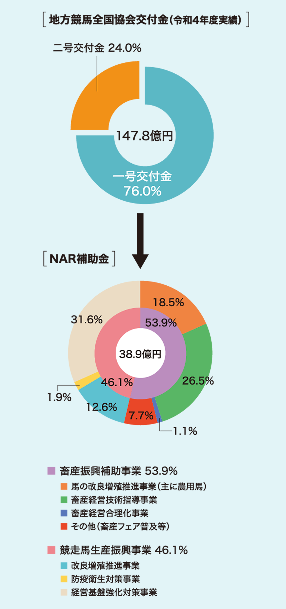 地方競馬全国協会交付金