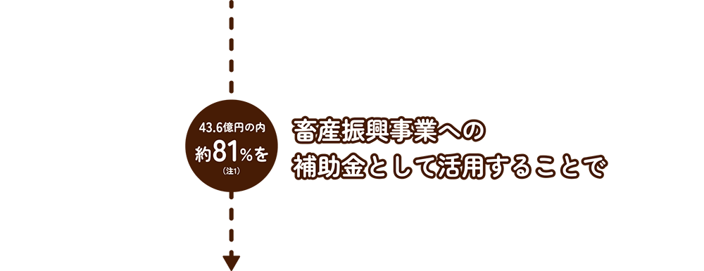 畜産振興事業への補助金として活用することで