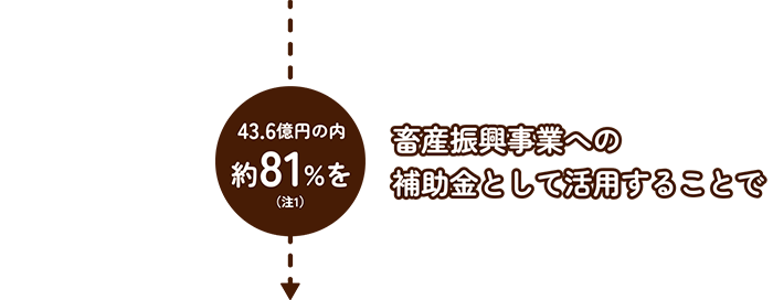 畜産振興事業への補助金として活用することで
